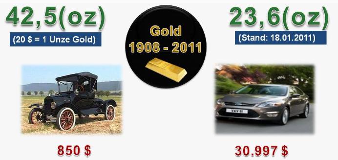Kaufkraft Geld und Gold